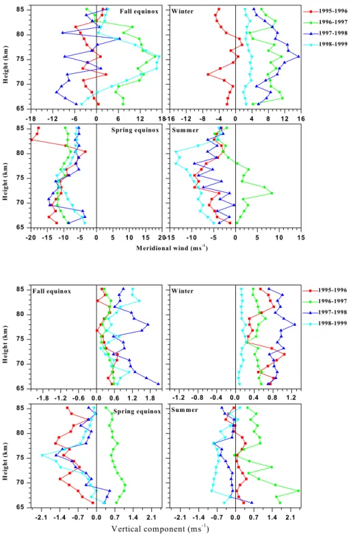 Fig. 12. Same as Fig. 10 but for the meridional component. The positive velocities correspond to a northward flow