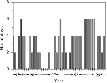 Fig. 2. Number of days of the Indian MST radar data used for this study for each month from September 1995 to August 1999.