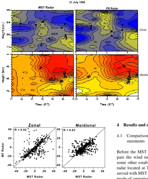 Fig. 4. Contours showing the day-time variations of the zonal and meridional winds as a function of altitude and the local time observed by the Indian MST radar and MF radar on 21 July 1999.