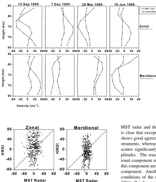 Fig. 7. Scatter plots of the winds in the altitude region of 65–85 km for the zonal and meridional components using 30 coincidences of the MST radar and the UARS/HRDI.