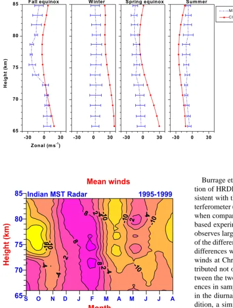 Fig. 8. Comparison between the CIRA- CIRA-86 model values and the MST radar mean winds in the zonal component in different seasons