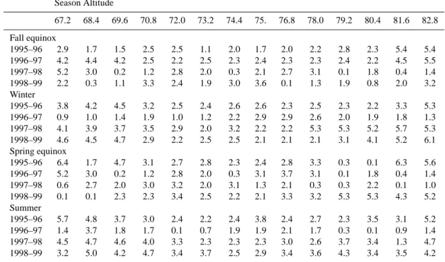 Table 1. Overall standard deviations for zonal wind