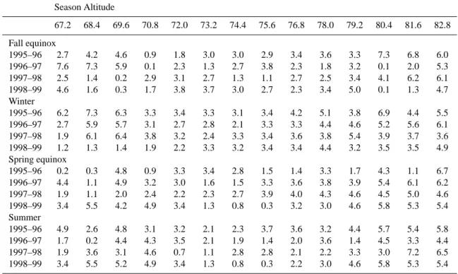 Table 2. Overall standard deviations for meridional wind