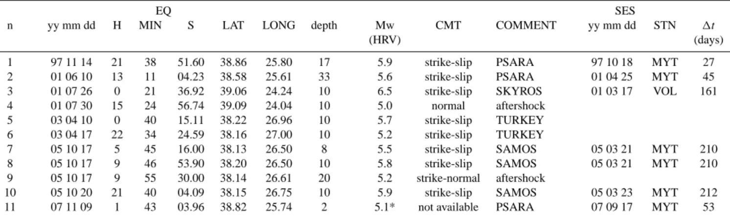 Table 1. All PDE reported earthquakes with Mw (HRV)≥5 in the area (24–27) ◦ E , (37–40) ◦ N, their CMT solutions and characteristics of corresponding SES (time, station (STN) of detection and lead time, 1t), for the period 1 January 1997 to 1 December 2007