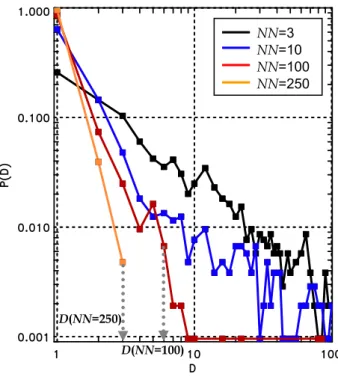 Fig. 7. Distribution functions of D n calculated with different values of N N for vB S − AL time series of Bargatze et al