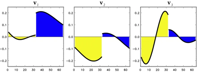 Fig. 8. The first three principal components of vB S − AL covariance matrix computed with M I = M O = 32