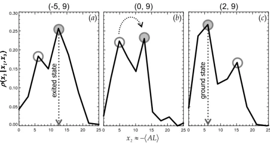 Fig. 11. Evolution of the distribution function at the different stages of substorm. Double-peak shape of the function indicate the existence of dynamical hysteresis