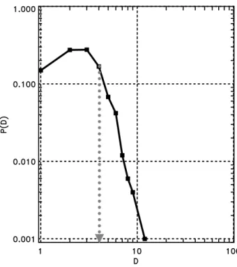 Fig. 4. Distribution functions of D n calculated with N N = 3 and M I = M O = 50 for the time series generated by the synchronized Lorenz attractor