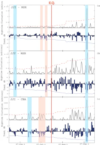 Fig. 2. Temporal evolution of subionospheric VLF/LF propaga- propaga-tion characteristics during ±2 months around the EQ day (indicated by a red vertical line with EQ)