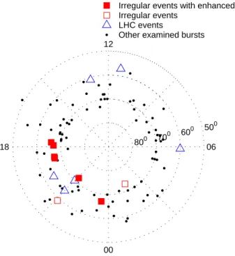 Fig. 8. View over the northern hemisphere. The time is given in MLT and the circles indicate the latitude