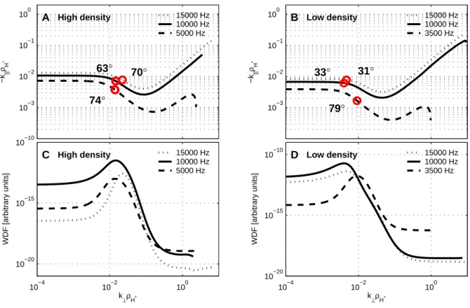 Fig. 10. The peaks in the reconstructed WDF are presented on top of constant frequency curves in wave vector space in panels A and B