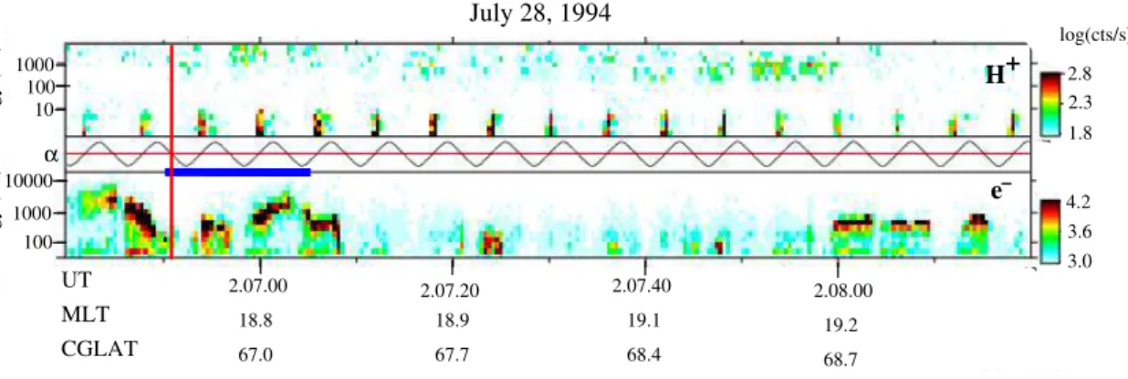 Fig. 7. Particle observations from July 28, 1994. The time interval corresponding to the wave data presented in Fig