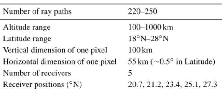 Table 1. The geometry used for low-latitude ionosphere reconstruc- reconstruc-tion.
