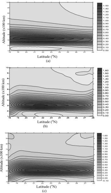 Fig. 2. (a) Model ionosphere with complicated irregularities (elec- (elec-tron density in units of 10 6 cm −3 ) (b) Reconstruction of the model ionosphere of Fig
