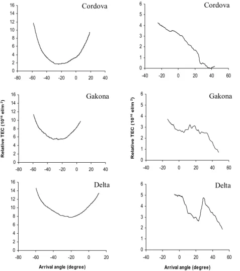 Fig. 3. Relative slant TEC versus arrival angle of signal at the three receivers located in Alaska USA for 26  Febru-ary 2003 (left panels) and 14 July 2003 (right panels)