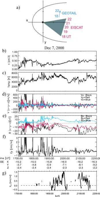Fig. 12. Cross correlation with the solar wind electric field for the 4 data sets, using ACE data (thick line) and Wind data (thin line).
