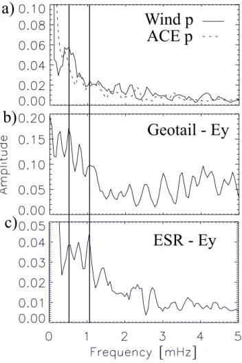 Fig. 13. Average power spectrum over the time interval 17:00–