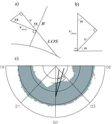 Fig. 3. The angles to consider when estimating the ion flow perpen- perpen-dicular to the magnetic field and the open-closed boundary