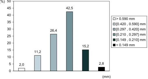 Fig. 1. Grain size distribution for the sand used in the experiments. Weighted mean value of the grain size is 0.27 mm.