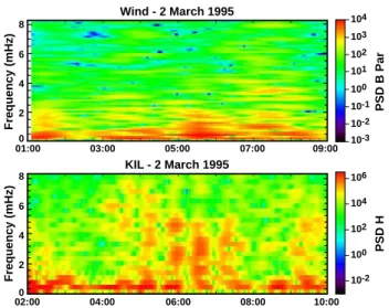 Fig. 17. PSD for Wind (top panel) and KIL (bottom panel) on 2 March 1995.