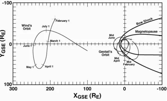 Fig. 1. Wind orbit from February through July 1995 and example Geotail orbits in mid February 1995, mid April 1995 and mid June 1995.
