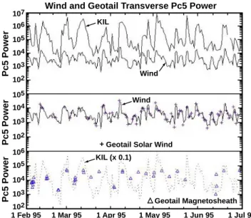 Fig. 2. Top panel: Pc5 pulsation power at Kilpisjarvi ground- ground-based station (upper curve) compared to parallel Pc5 power at Wind (lower curve)