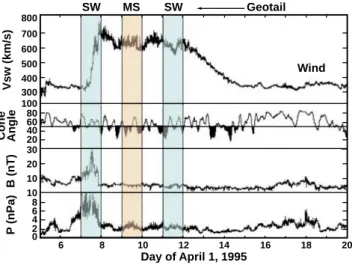 Fig. 5. Wind data in the solar wind inside the compression region, 7 April 1995. Top panel: magnetic field and density; second panel: