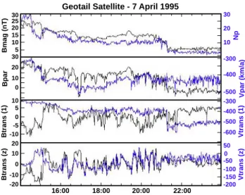 Fig. 6. Geotail data in the solar wind inside the compression region, 7 April 1995. Top panel: magnetic field and density; second panel: