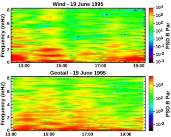 Fig. 9. Geotail data in the magnetosheath inside the compression region, 19 June 1995