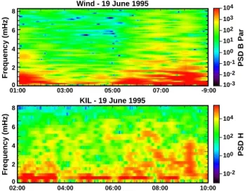 Fig. 11. Wind data in the solar wind inside the compression region, 19 June 1995. Top panel: magnetic field and density; bottom three panels: field-aligned and perpendicular components of b and v.