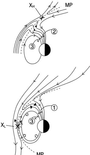 Fig. 4. Schematic illustration of magnetosheath-magnetosphere in- in-terconnection geometry for northward (top panel); and southward IMF orientation.