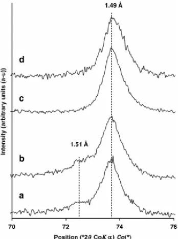 Fig. 9. XRD patterns of synthetic SM 0.33  sample in natural state at various synthesis pressures  in the 70–76°2θ CoKα range