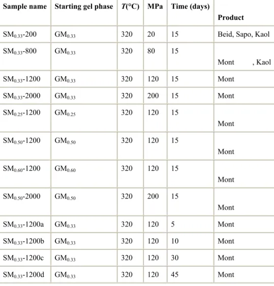 Table 2. : Experimental conditions and reaction products of all experiments  