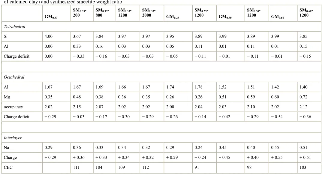Table 4. : Chemical composition of the synthetic smectites (structural formulae calculated per O 10 (OH) 2 ), cation exchange capacity (meq/100 g  of calcined clay) and synthesized smectite weight ratio  