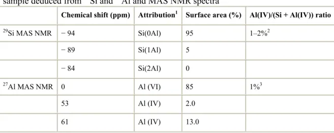 Table 5. : Chemical shifts, surface area and tetrahedral Al/(Al + Si) ratio of SM 0.33 -1200  sample deduced from  29 Si and  27 Al and MAS NMR spectra  