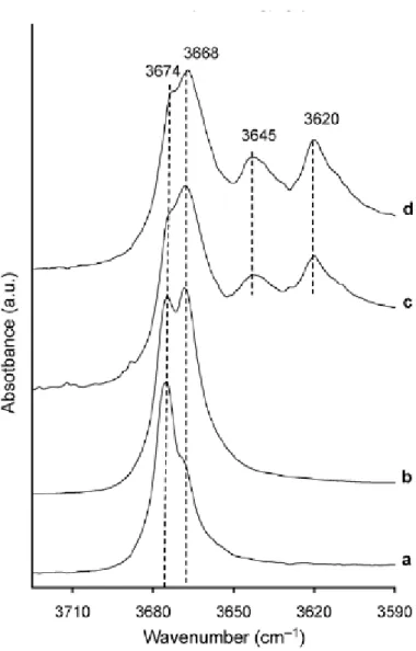 Figure 6: Infrared spectra of synthetic samples containing pyrophyllite phase in the OH  stretching zone