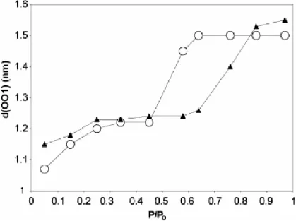Fig. 8. Variation of the d(001) line versus the partial pressure of water at ambient temperature