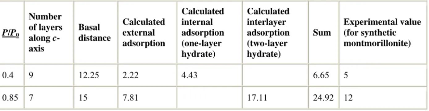 Table 2. : Specific surface areas and data issued from adsorption analysis deduced from  nitrogen adsorption and water adsorption (at P/P 0 =0.1 and 0.8)  