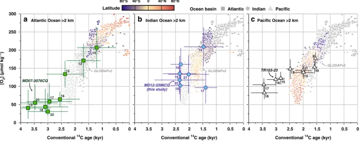 Fig. 7 Relationship between seawater oxygen concentrations and conventional radiocarbon ages at present-day and in the past