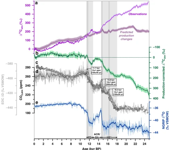 Fig. 1 Deglacial changes in atmospheric carbon dioxide levels. a Atmospheric radiocarbon ( 14 C) concentrations referenced to modern (i.e