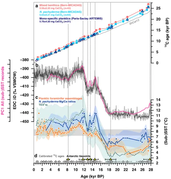 Fig. 3 Chronostratigraphy and foraminiferal radiocarbon dates in sediment core MD12-3396CQ