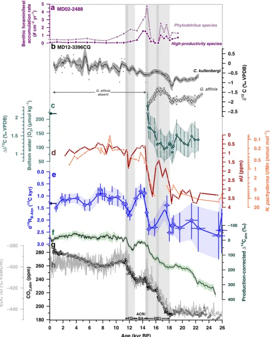 Fig. 6 Deglacial oxygenation and deep-ocean reservoir age variations in the South Indian Ocean