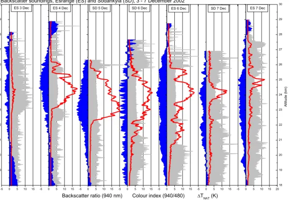 Fig. 1. A sequence of vertical profiles, obtained between 3 and 7 December 2002 from Esrange (ES) or Sodankyl ¨a (SD), of aerosol backscatter ratios (particulate to molecular) at 940 nm (red curve), colour index (940/480 nm) (grey filled), and temperature 