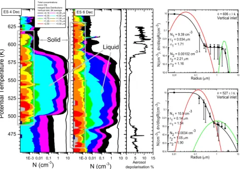 Fig. 2. Integral size distributions, measured by the optical particle counter with vertical inlet, and condensation nucleus concentrations (colour-filled curves and black curve in the two  left-hand panels) from the first ascent during gondola-flights from