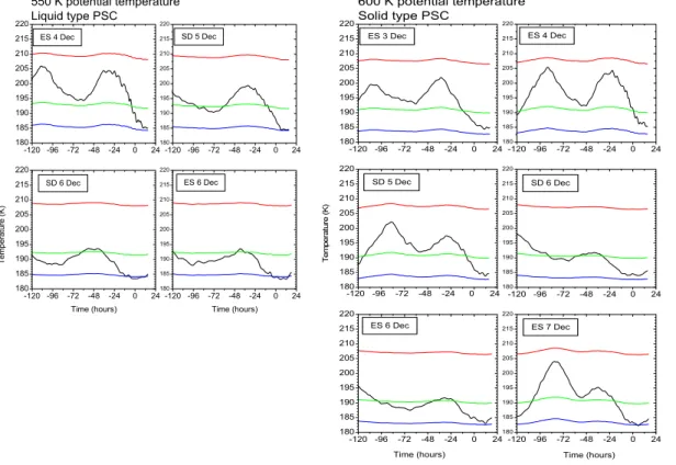 Fig. 4. Six-day temperature histories, based on analyses from ECMWF, in connection with the backscatter soundings shown in Fig