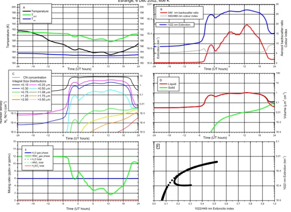 Fig. 5. The last 2 days of the PSC simulation at 606 K potential temperature. The panels show as functions of time (UT hours on 6 December) (a) air temperature (T air , black curve), T NAT (green), T ice (blue), (b) aerosol backscatter ratio (940 nm, red),
