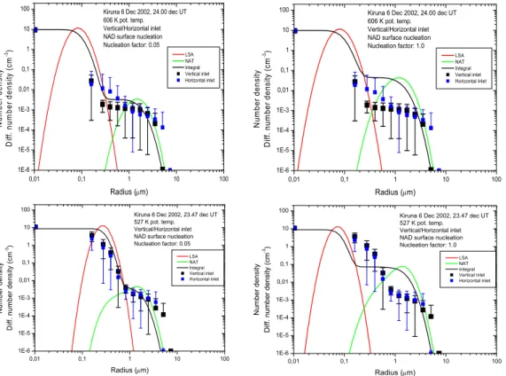 Fig. 6. Calculated di ff erential size distributions of liquid sulphate aerosol (red) and solid NAT PSC (green curve) particles at 606 K (upper row) and 527 K potential temperature (lower row).