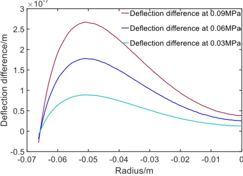 Fig. 10 Deflection difference of the each two curves in Fig.9 at 0.09MPa, 0.06MPa, 0.03MPa 
