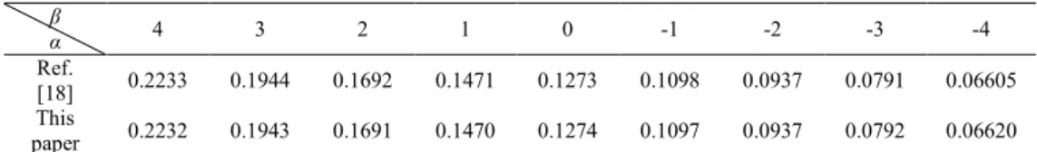 Table 2. Comparison of α values between Ref. [18] and this paper corresponding to different thicknesses of the  plate  β  α  4  3  2  1  0  -1  -2  -3  -4  Ref