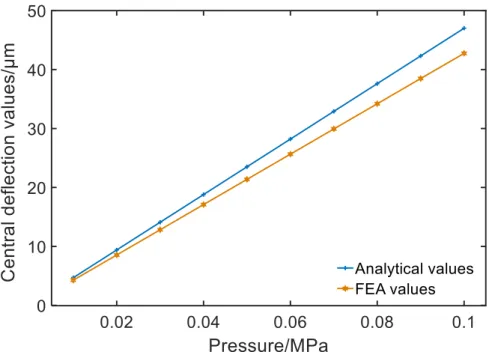 Fig. 7 Comparison of central deflection values given by Eq. (16) and Finite element analysis 